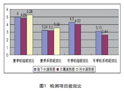 地源熱泵系統的投入產出比如何？使用多久可以收回投資成本？