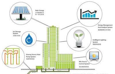 建筑節(jié)能采暖主要包括哪些方式？